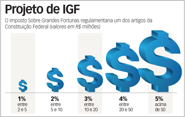 IMPOSTO SOBRE GRANDE FORTUNAS E O CORONAVÍRUS